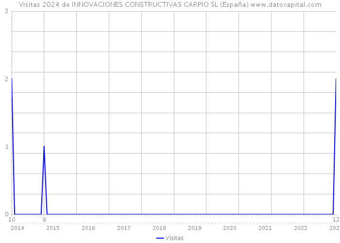 Visitas 2024 de INNOVACIONES CONSTRUCTIVAS CARPIO SL (España) 