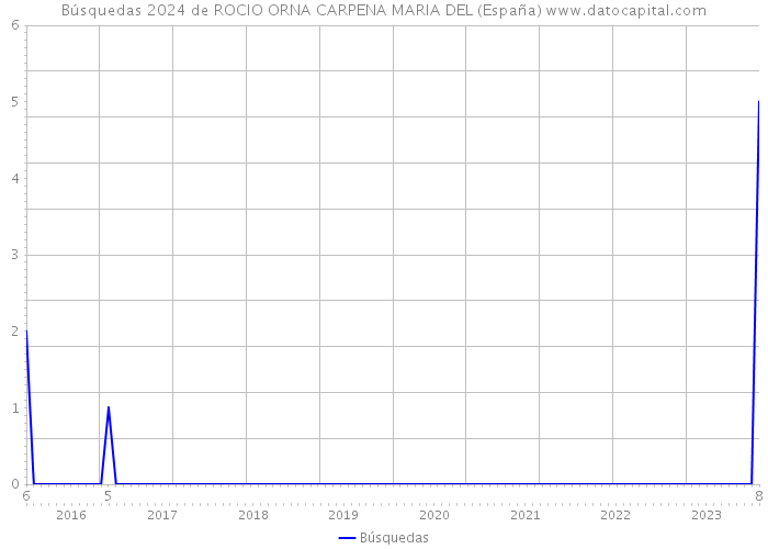Búsquedas 2024 de ROCIO ORNA CARPENA MARIA DEL (España) 