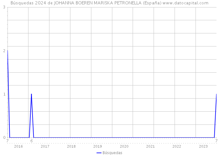 Búsquedas 2024 de JOHANNA BOEREN MARISKA PETRONELLA (España) 