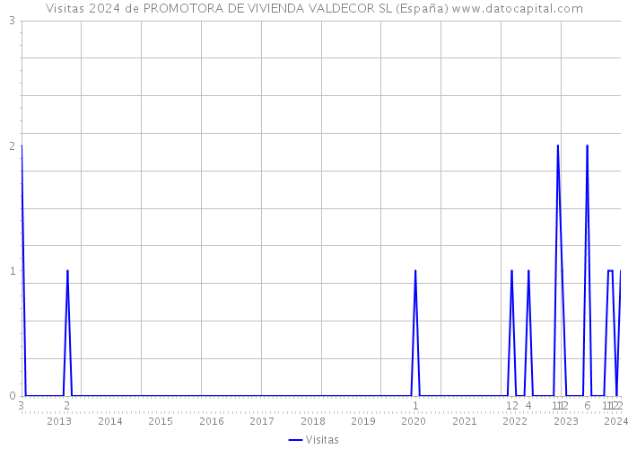 Visitas 2024 de PROMOTORA DE VIVIENDA VALDECOR SL (España) 