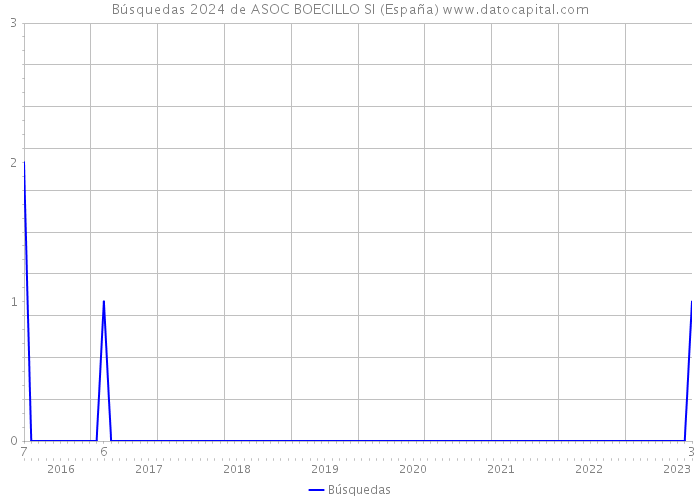 Búsquedas 2024 de ASOC BOECILLO SI (España) 