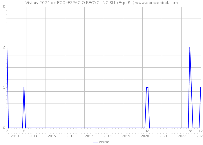 Visitas 2024 de ECO-ESPACIO RECYCLING SLL (España) 