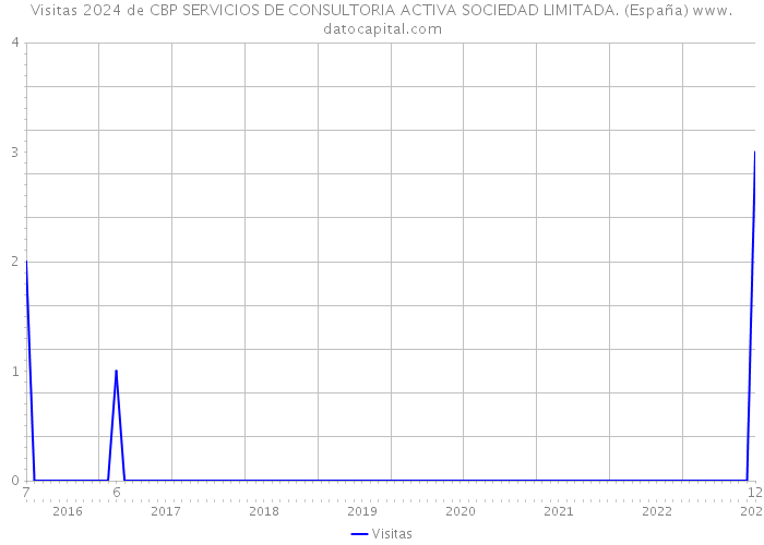 Visitas 2024 de CBP SERVICIOS DE CONSULTORIA ACTIVA SOCIEDAD LIMITADA. (España) 