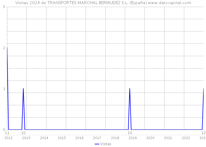 Visitas 2024 de TRANSPORTES MARCHAL BERMUDEZ S.L. (España) 