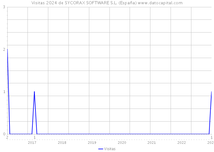 Visitas 2024 de SYCORAX SOFTWARE S.L. (España) 