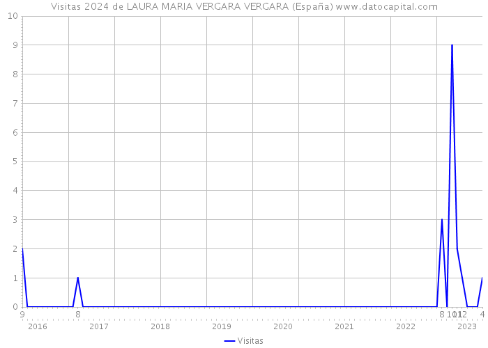 Visitas 2024 de LAURA MARIA VERGARA VERGARA (España) 