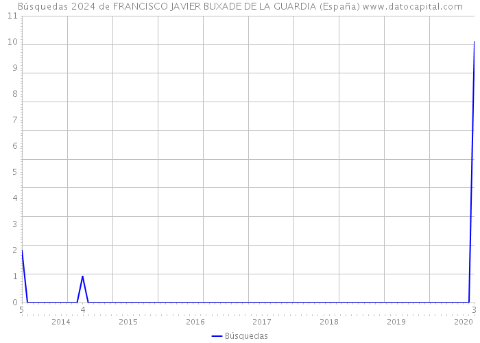 Búsquedas 2024 de FRANCISCO JAVIER BUXADE DE LA GUARDIA (España) 
