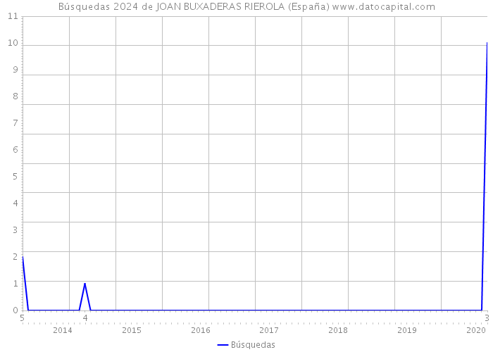Búsquedas 2024 de JOAN BUXADERAS RIEROLA (España) 