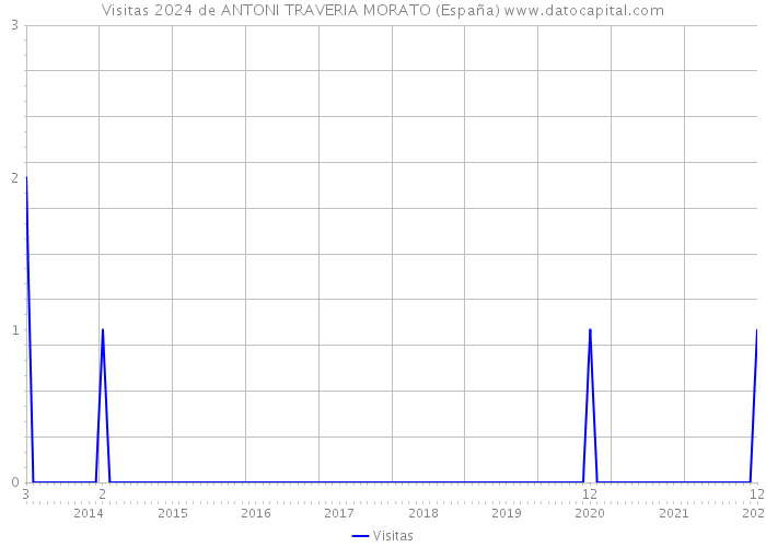 Visitas 2024 de ANTONI TRAVERIA MORATO (España) 