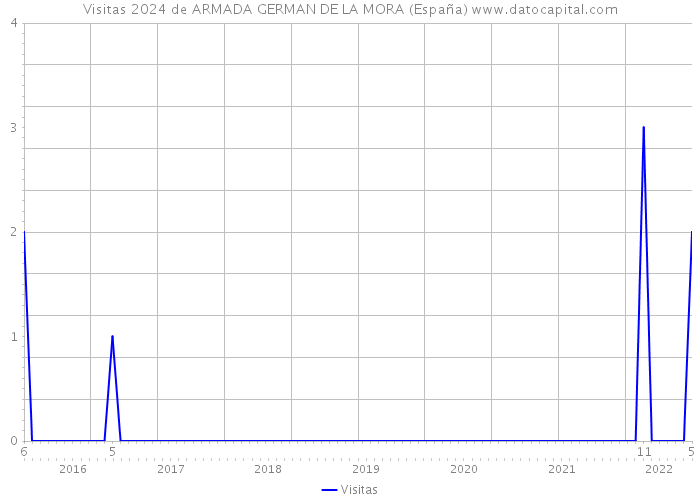Visitas 2024 de ARMADA GERMAN DE LA MORA (España) 