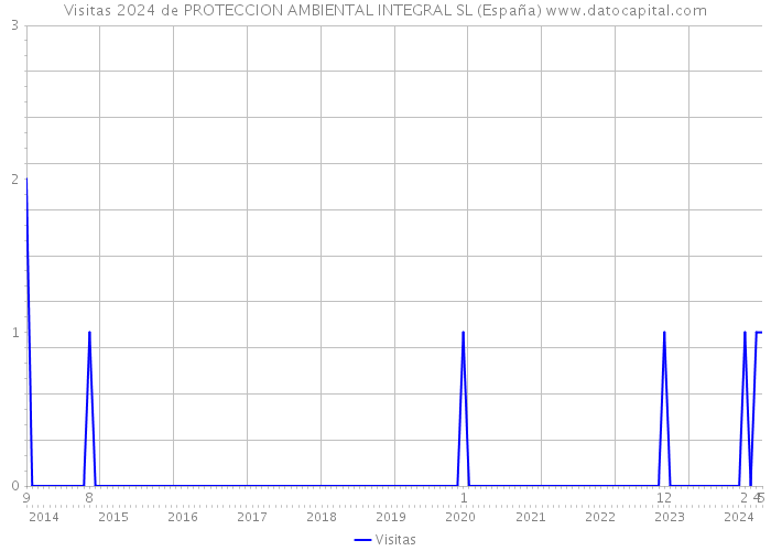 Visitas 2024 de PROTECCION AMBIENTAL INTEGRAL SL (España) 