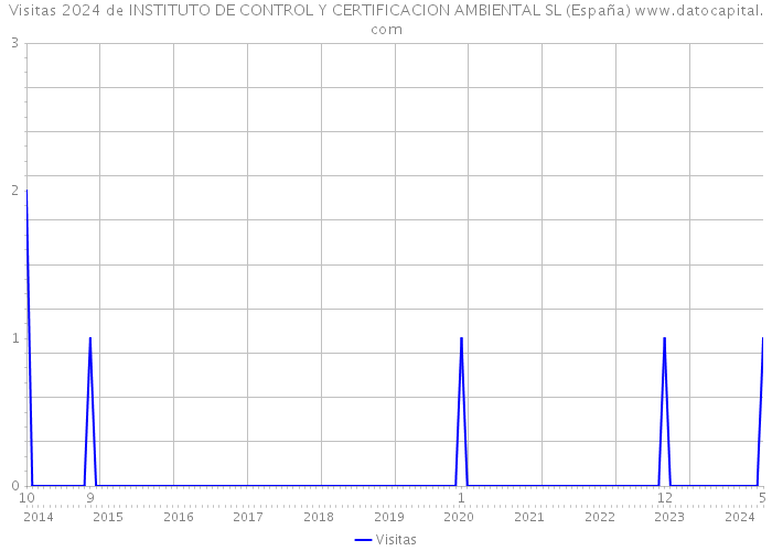 Visitas 2024 de INSTITUTO DE CONTROL Y CERTIFICACION AMBIENTAL SL (España) 