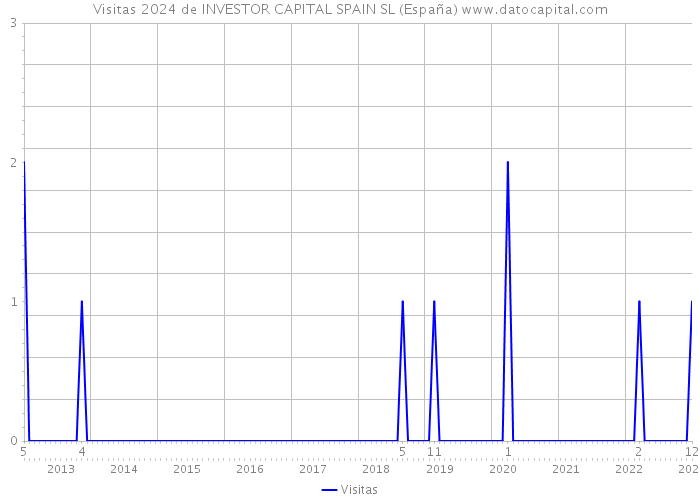Visitas 2024 de INVESTOR CAPITAL SPAIN SL (España) 