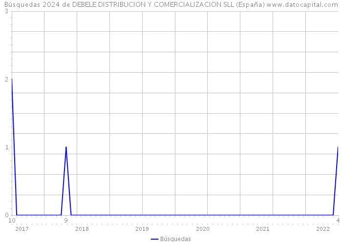 Búsquedas 2024 de DEBELE DISTRIBUCION Y COMERCIALIZACION SLL (España) 