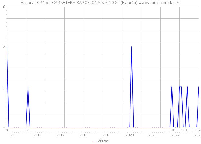 Visitas 2024 de CARRETERA BARCELONA KM 10 SL (España) 