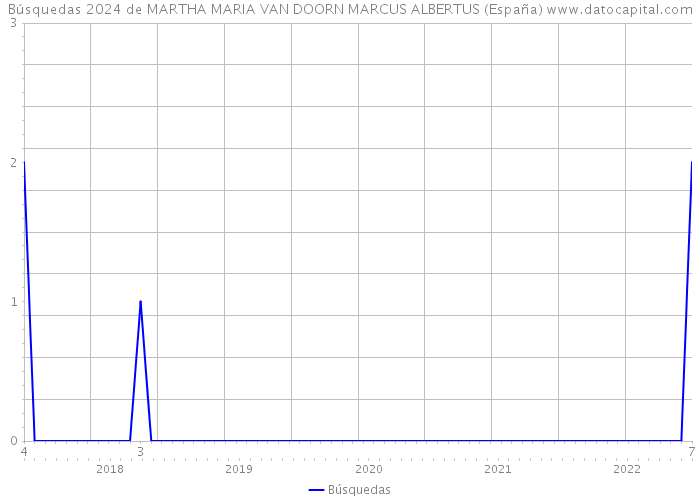 Búsquedas 2024 de MARTHA MARIA VAN DOORN MARCUS ALBERTUS (España) 
