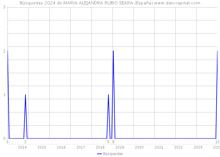 Búsquedas 2024 de MARIA ALEJANDRA RUBIO SEARA (España) 