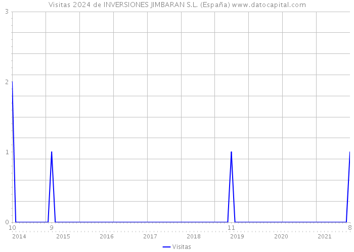 Visitas 2024 de INVERSIONES JIMBARAN S.L. (España) 