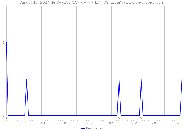 Búsquedas 2024 de CARLOS GAVIRIA MANZANOS (España) 