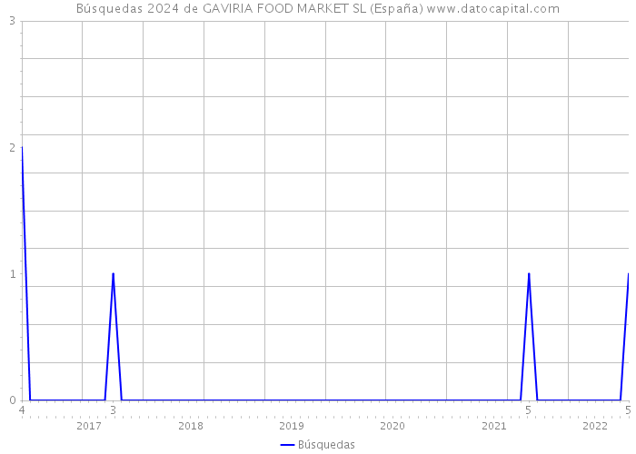 Búsquedas 2024 de GAVIRIA FOOD MARKET SL (España) 