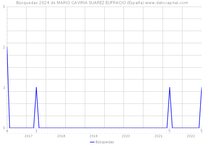 Búsquedas 2024 de MARIO GAVIRIA SUAREZ EUFRACIO (España) 