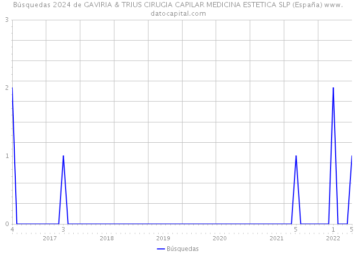 Búsquedas 2024 de GAVIRIA & TRIUS CIRUGIA CAPILAR MEDICINA ESTETICA SLP (España) 