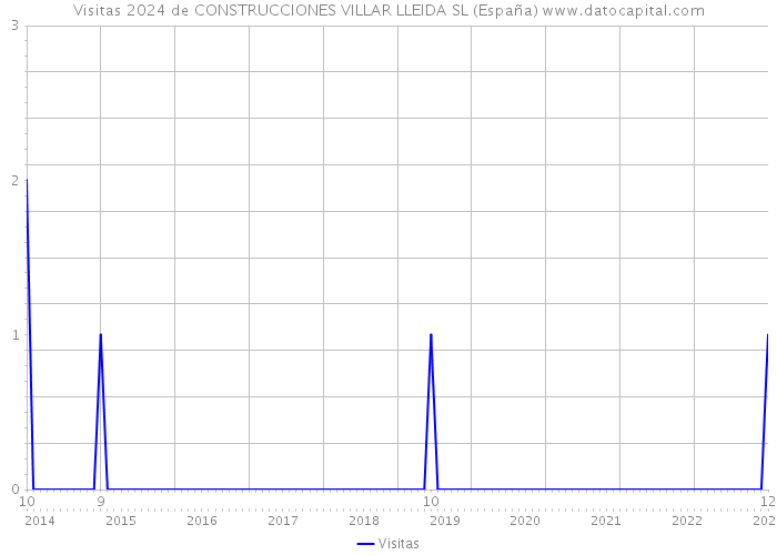 Visitas 2024 de CONSTRUCCIONES VILLAR LLEIDA SL (España) 