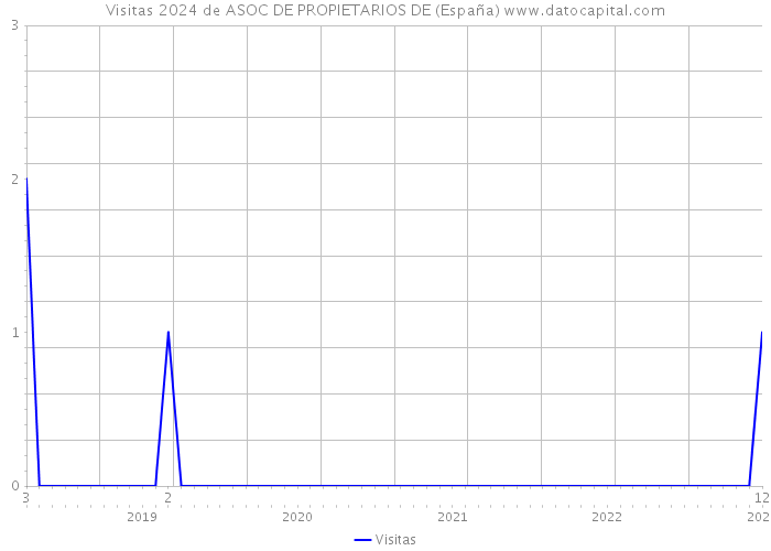 Visitas 2024 de ASOC DE PROPIETARIOS DE (España) 