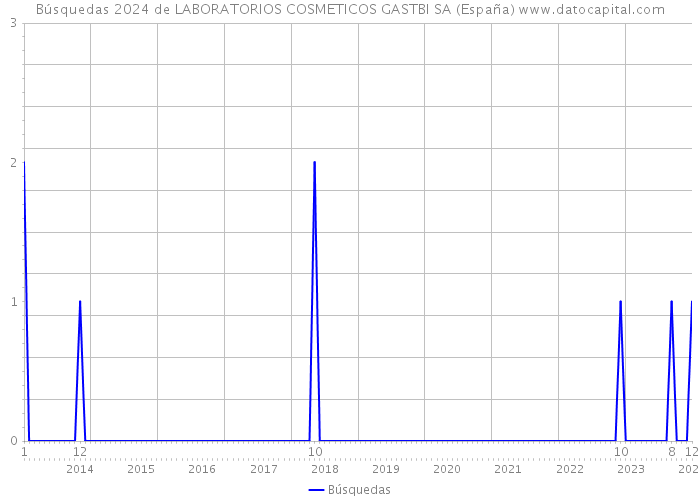 Búsquedas 2024 de LABORATORIOS COSMETICOS GASTBI SA (España) 