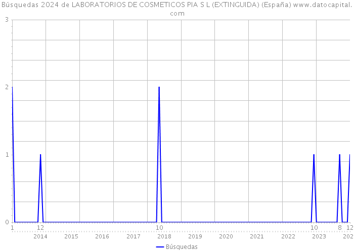 Búsquedas 2024 de LABORATORIOS DE COSMETICOS PIA S L (EXTINGUIDA) (España) 