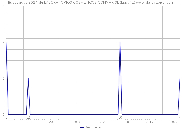 Búsquedas 2024 de LABORATORIOS COSMETICOS GONMAR SL (España) 