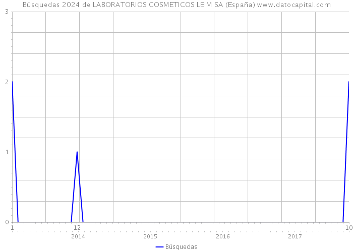 Búsquedas 2024 de LABORATORIOS COSMETICOS LEIM SA (España) 