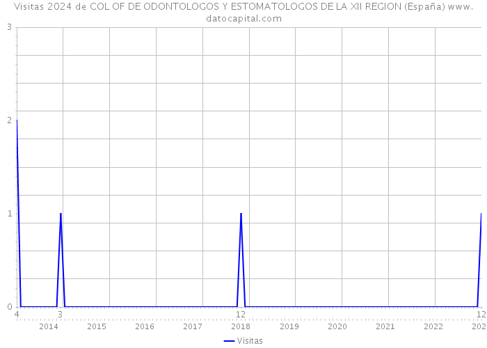 Visitas 2024 de COL OF DE ODONTOLOGOS Y ESTOMATOLOGOS DE LA XII REGION (España) 