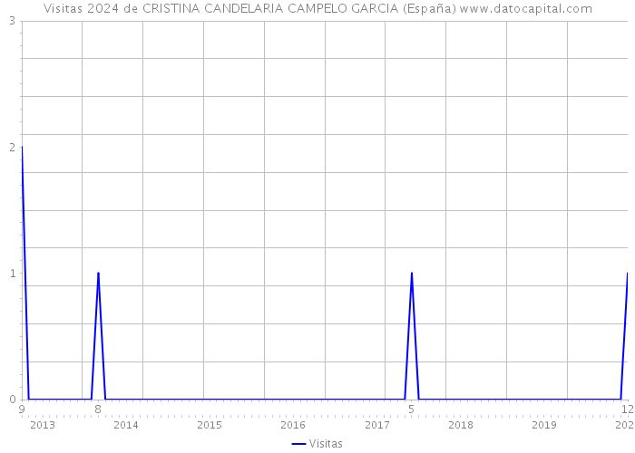 Visitas 2024 de CRISTINA CANDELARIA CAMPELO GARCIA (España) 