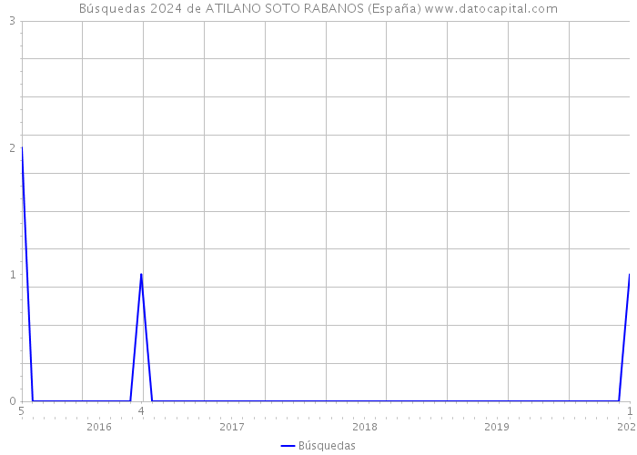 Búsquedas 2024 de ATILANO SOTO RABANOS (España) 