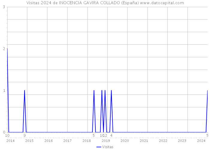 Visitas 2024 de INOCENCIA GAVIRA COLLADO (España) 