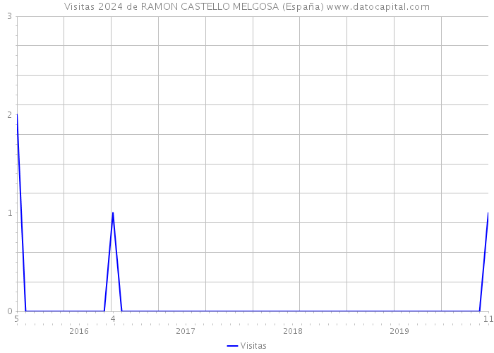 Visitas 2024 de RAMON CASTELLO MELGOSA (España) 