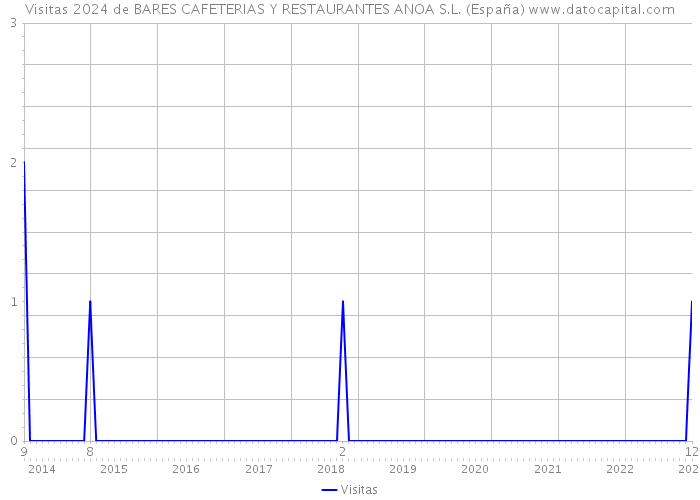 Visitas 2024 de BARES CAFETERIAS Y RESTAURANTES ANOA S.L. (España) 