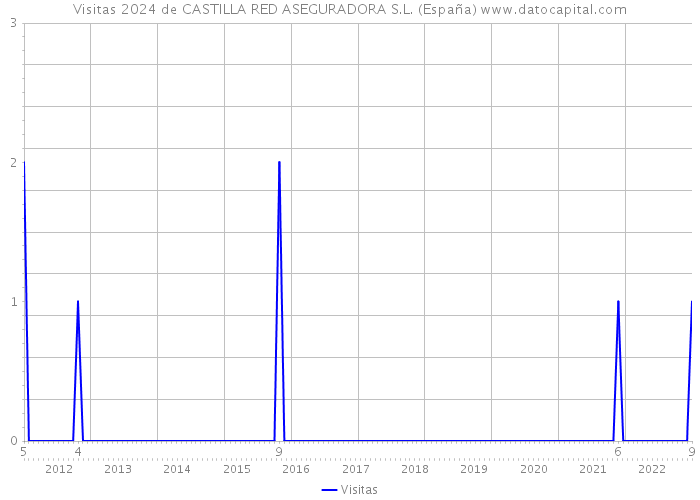 Visitas 2024 de CASTILLA RED ASEGURADORA S.L. (España) 