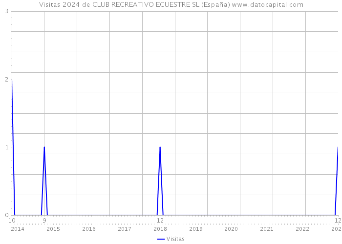 Visitas 2024 de CLUB RECREATIVO ECUESTRE SL (España) 
