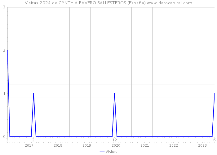 Visitas 2024 de CYNTHIA FAVERO BALLESTEROS (España) 