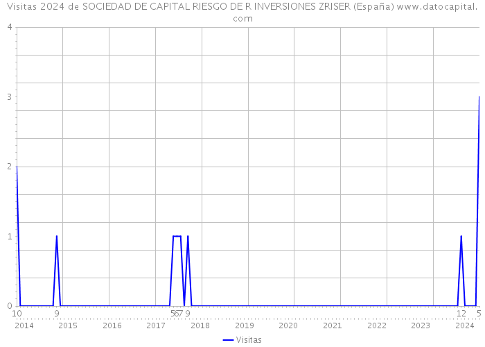 Visitas 2024 de SOCIEDAD DE CAPITAL RIESGO DE R INVERSIONES ZRISER (España) 