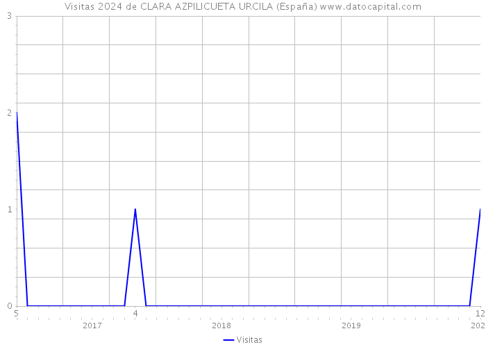 Visitas 2024 de CLARA AZPILICUETA URCILA (España) 