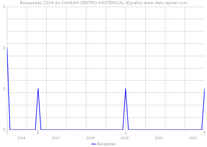 Búsquedas 2024 de CANAAN CENTRO ASISTENCIAL (España) 
