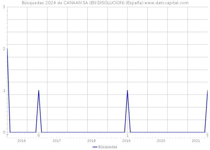 Búsquedas 2024 de CANAAN SA (EN DISOLUCION) (España) 