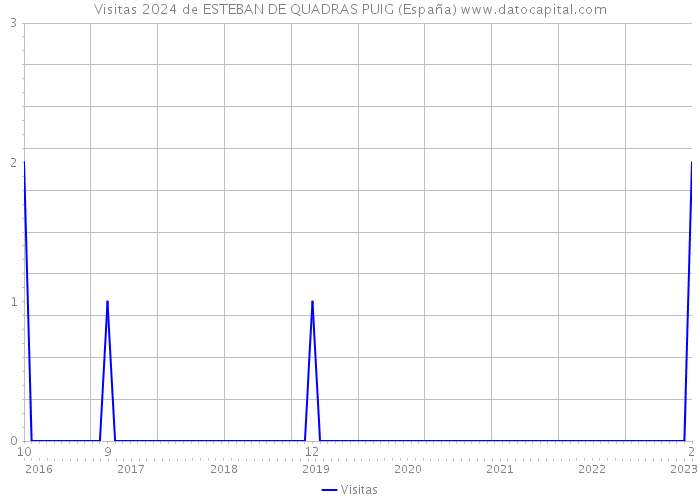 Visitas 2024 de ESTEBAN DE QUADRAS PUIG (España) 