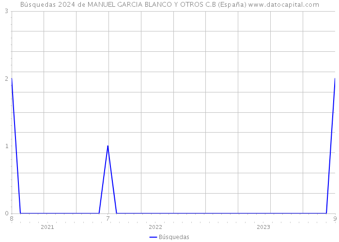 Búsquedas 2024 de MANUEL GARCIA BLANCO Y OTROS C.B (España) 