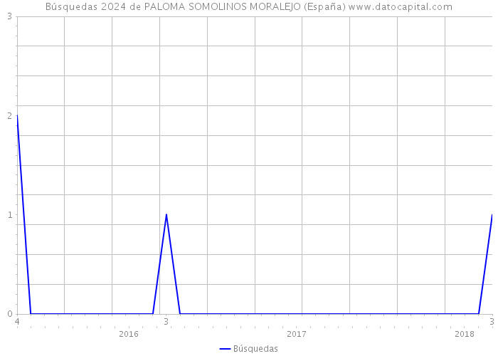 Búsquedas 2024 de PALOMA SOMOLINOS MORALEJO (España) 