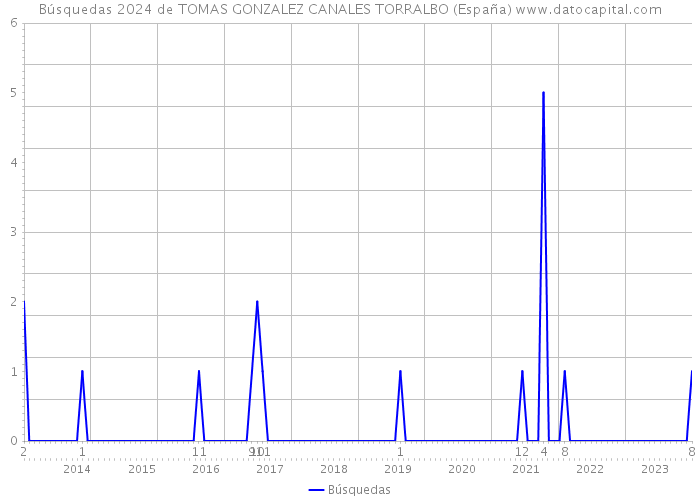 Búsquedas 2024 de TOMAS GONZALEZ CANALES TORRALBO (España) 