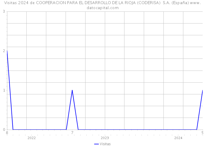 Visitas 2024 de COOPERACION PARA EL DESARROLLO DE LA RIOJA (CODERISA) S.A. (España) 